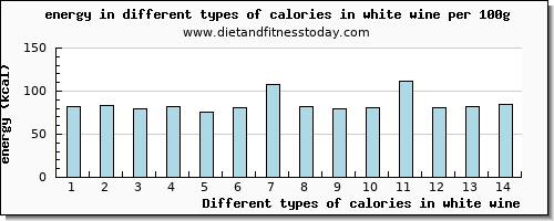 calories in white wine energy per 100g